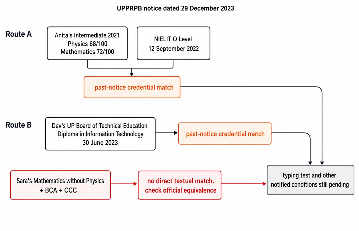 Flow chart of the 2023 UPPRPB notice: Route A pairs Anita's Physics and Mathematics marks with her NIELIT O Level, Route B takes Dev's UP diploma, Sara's Mathematics-only file needs an equivalence check, and the typing test stays pending for all three.