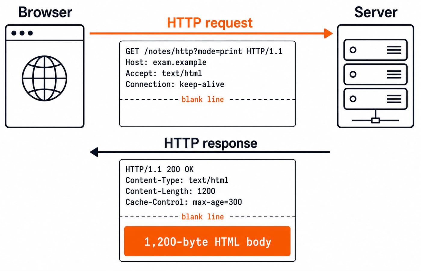 Client-server diagram of an HTTP GET request and the server's 200 OK response, showing the request and response headers and the HTML body.