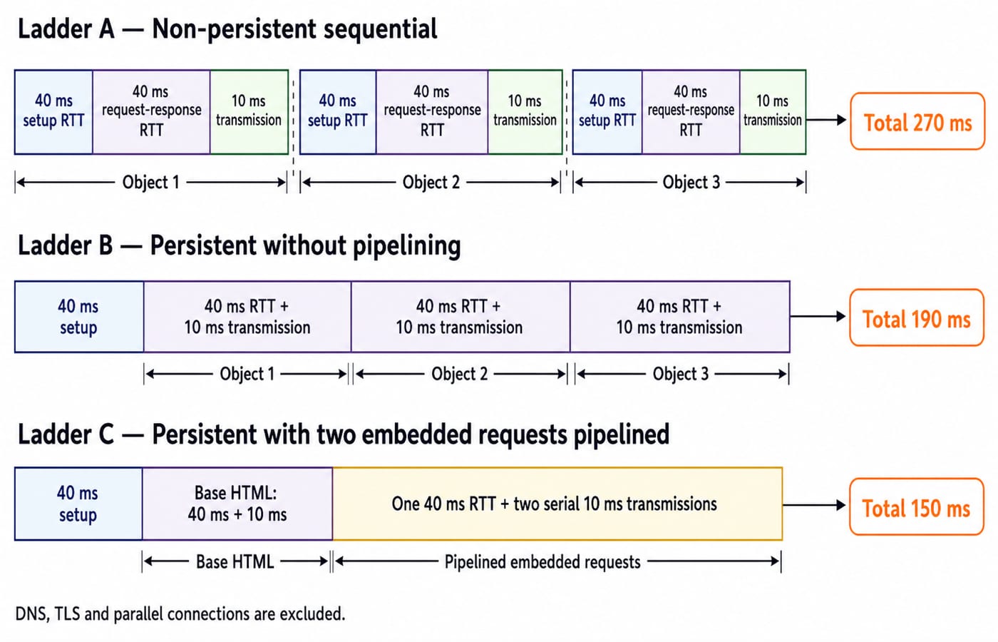 Three timing ladders comparing HTTP modes: non-persistent (270 ms), persistent without pipelining (190 ms), persistent pipelined (150 ms).