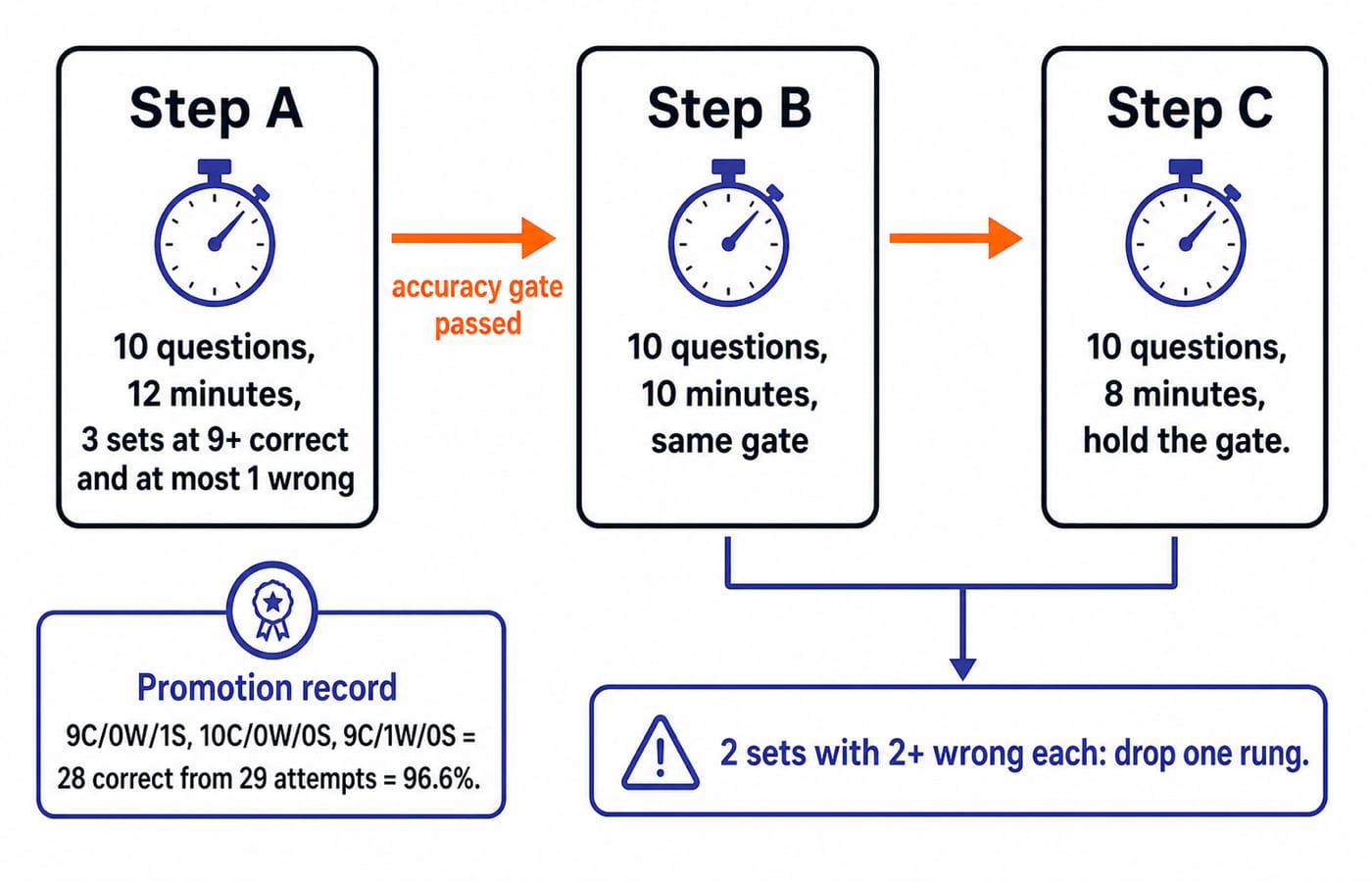 Timer ladder promoting a 10-question set from 12 to 10 to 8 minutes once each accuracy gate is passed.