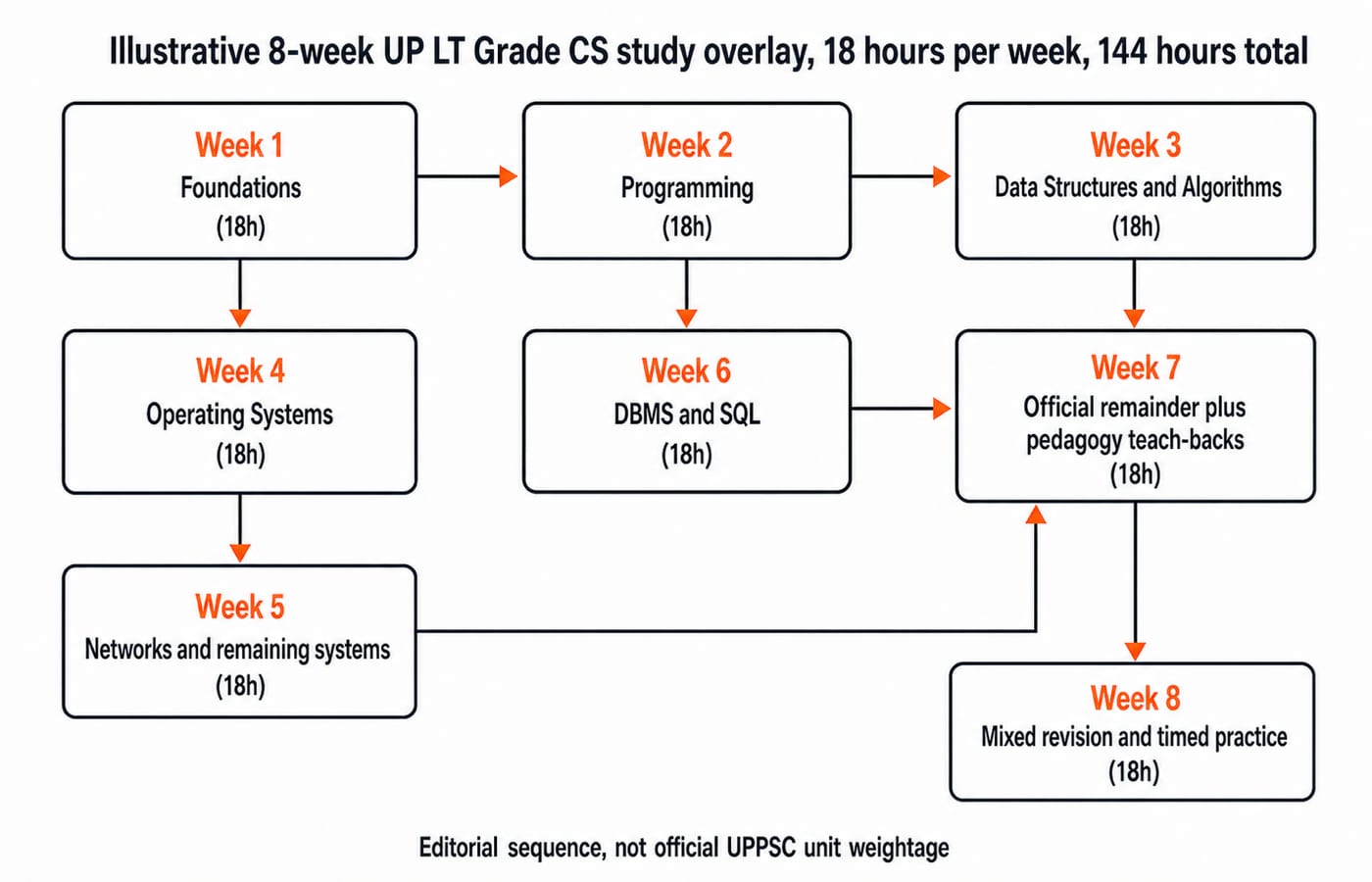Eight-week UP LT Grade Computer Science study overlay in which foundations lead into programming, data structures, operating systems, networks, DBMS, official remainder and timed practice at 18 hours per week.