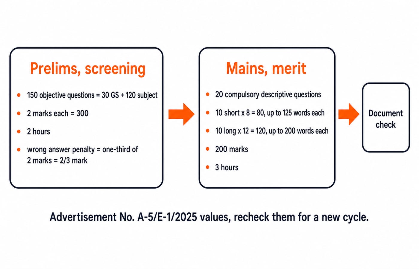 Flow diagram of UP LT Grade selection: a 150 question, 300 mark objective prelims screens candidates into a 200 mark descriptive mains that decides merit, followed by a document check.