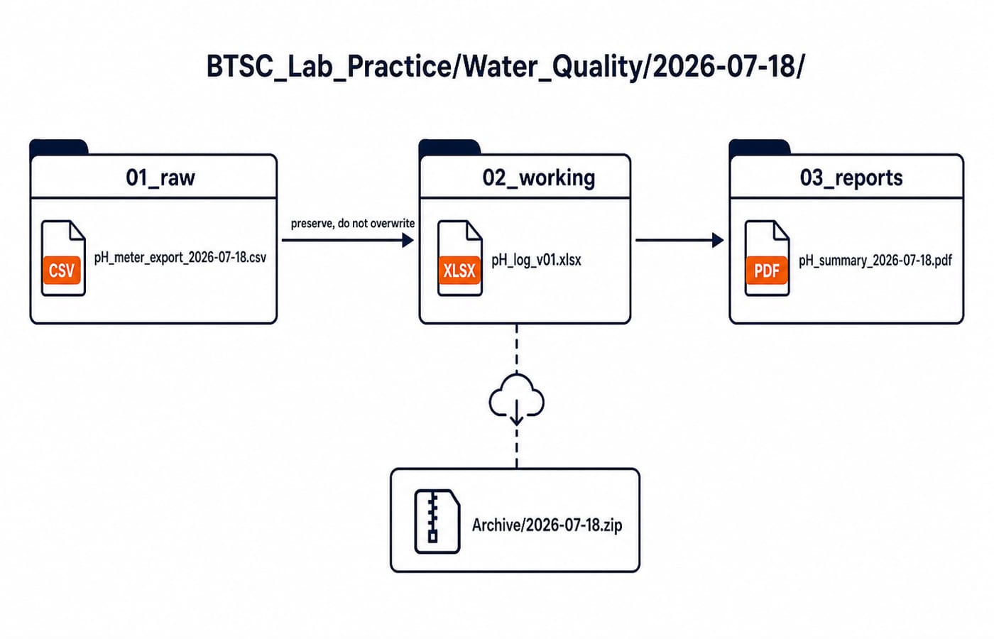 Three-stage lab folder tree: the raw pH CSV kept untouched in 01_raw, a working XLSX in 02_working, a fixed PDF summary in 03_reports, and a dated zip archive taken from the working folder.