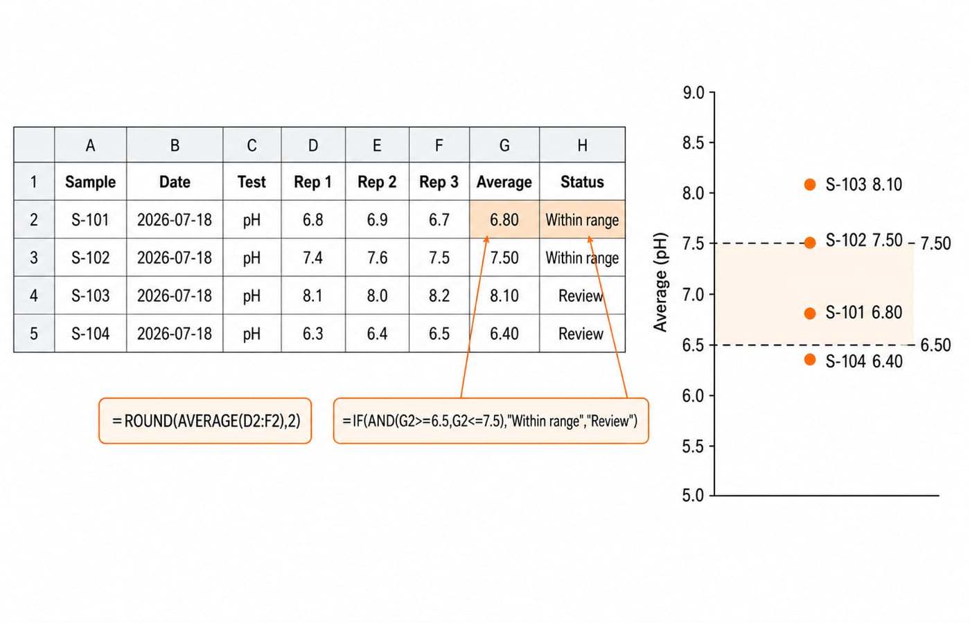 The pH log sheet with its ROUND and IF formulas called out, averages of 6.80, 7.50, 8.10 and 6.40, and a chart placing those four points against the shaded 6.50 to 7.50 band.