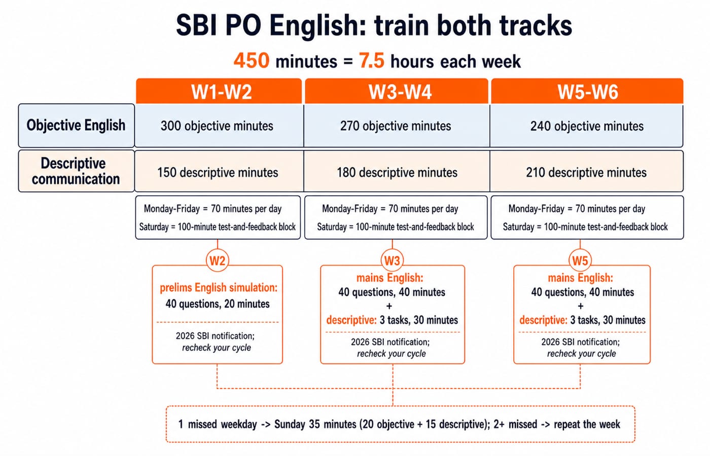 A six-week plan splitting 450 weekly minutes into objective English, falling 300 to 240, and descriptive, rising 150 to 210.