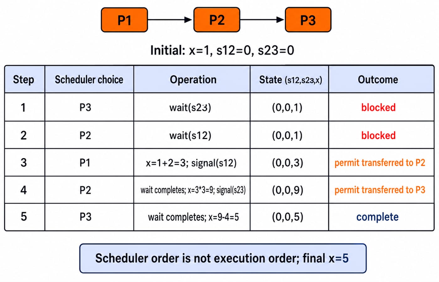 Step table tracing P1 to P2 to P3 from x=1, s12=0, s23=0: P3 and P2 block first, then x reaches 5.