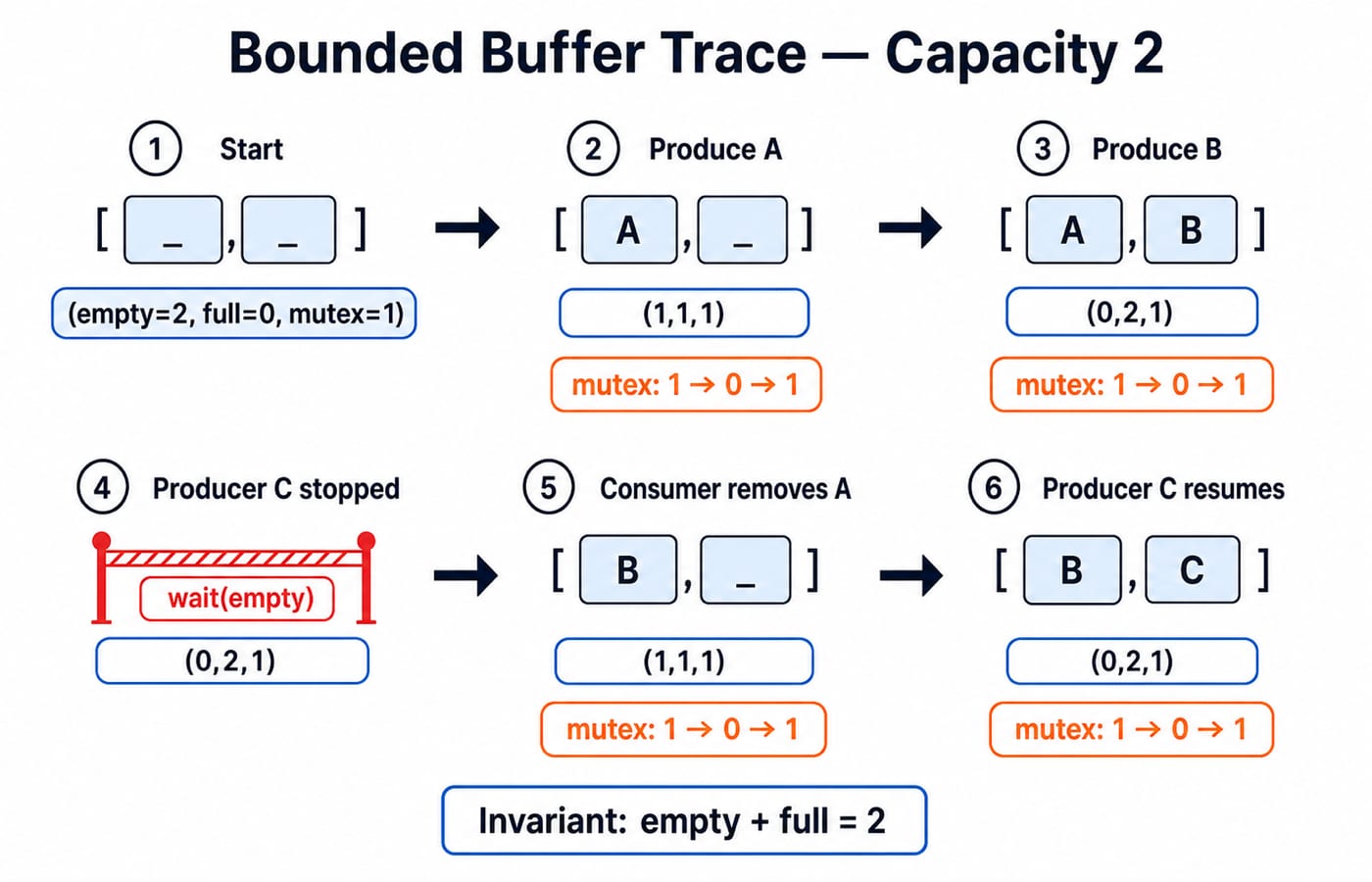 Bounded buffer of capacity 2 going from empty to [B,C], with producer C held at wait(empty) and empty plus full always 2.