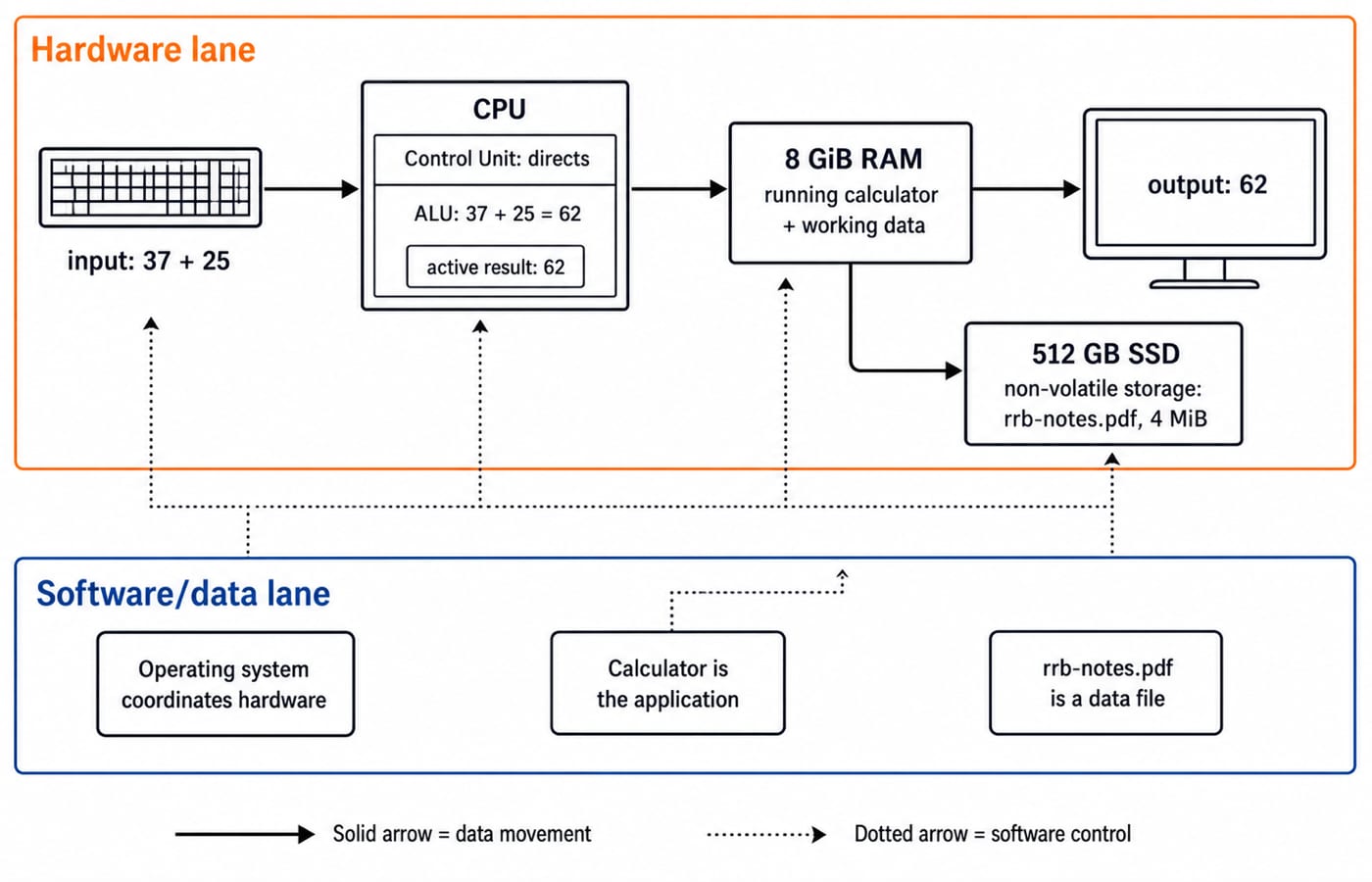 Two-lane flowchart: 37 + 25 travels from the keyboard through the CPU's ALU to 62, into 8 GiB RAM, out to the monitor and onto a 512 GB SSD, with a software lane beneath.
