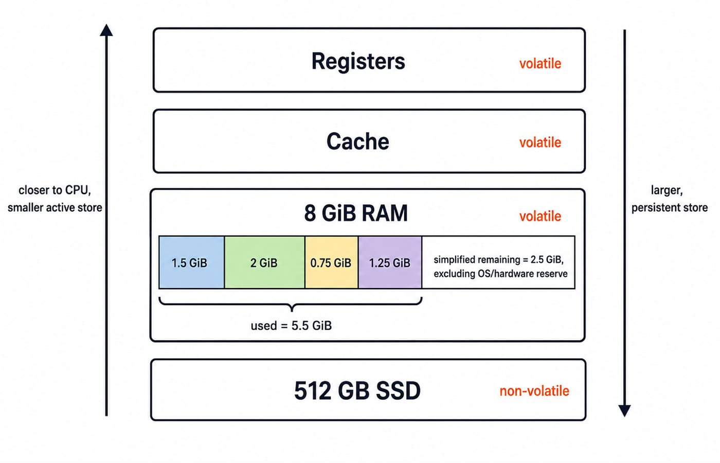 Four-level memory hierarchy of registers, cache, 8 GiB RAM and a 512 GB SSD, with RAM split into four workloads totalling 5.5 GiB used and 2.5 GiB remaining; only the SSD is non-volatile.