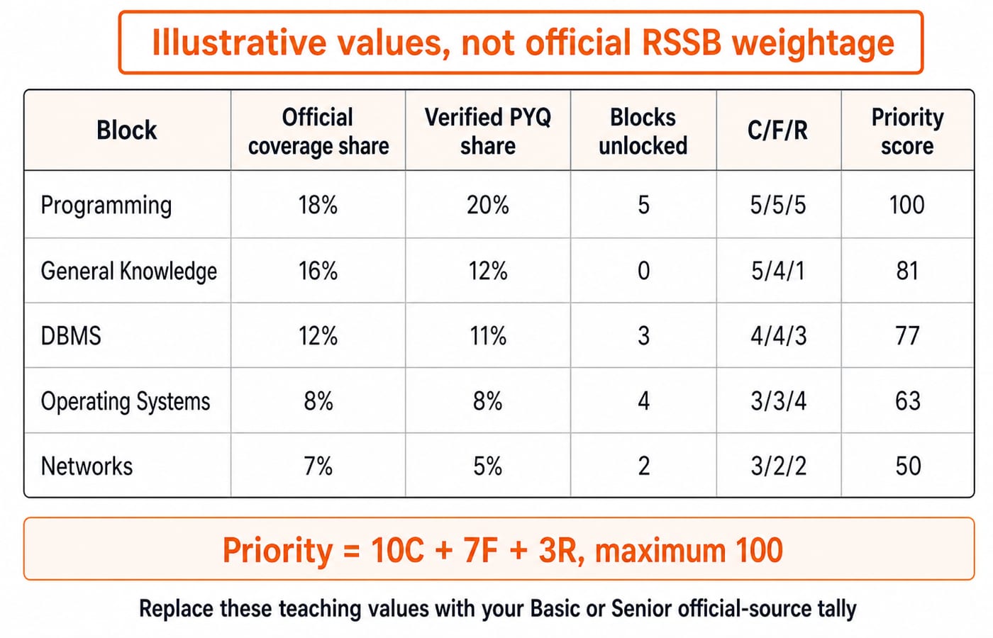 Table of five RSSB Computer Instructor syllabus blocks showing illustrative coverage share, verified PYQ share, prerequisite count and a priority score from 50 to 100.