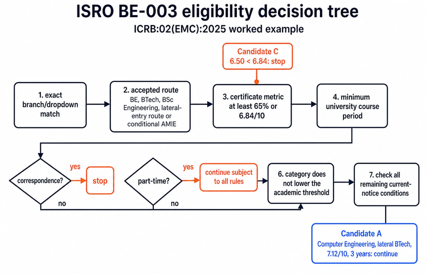 Flowchart of the seven ISRO BE-003 eligibility gates, from exact branch match to marks, course period, study mode and category checks.