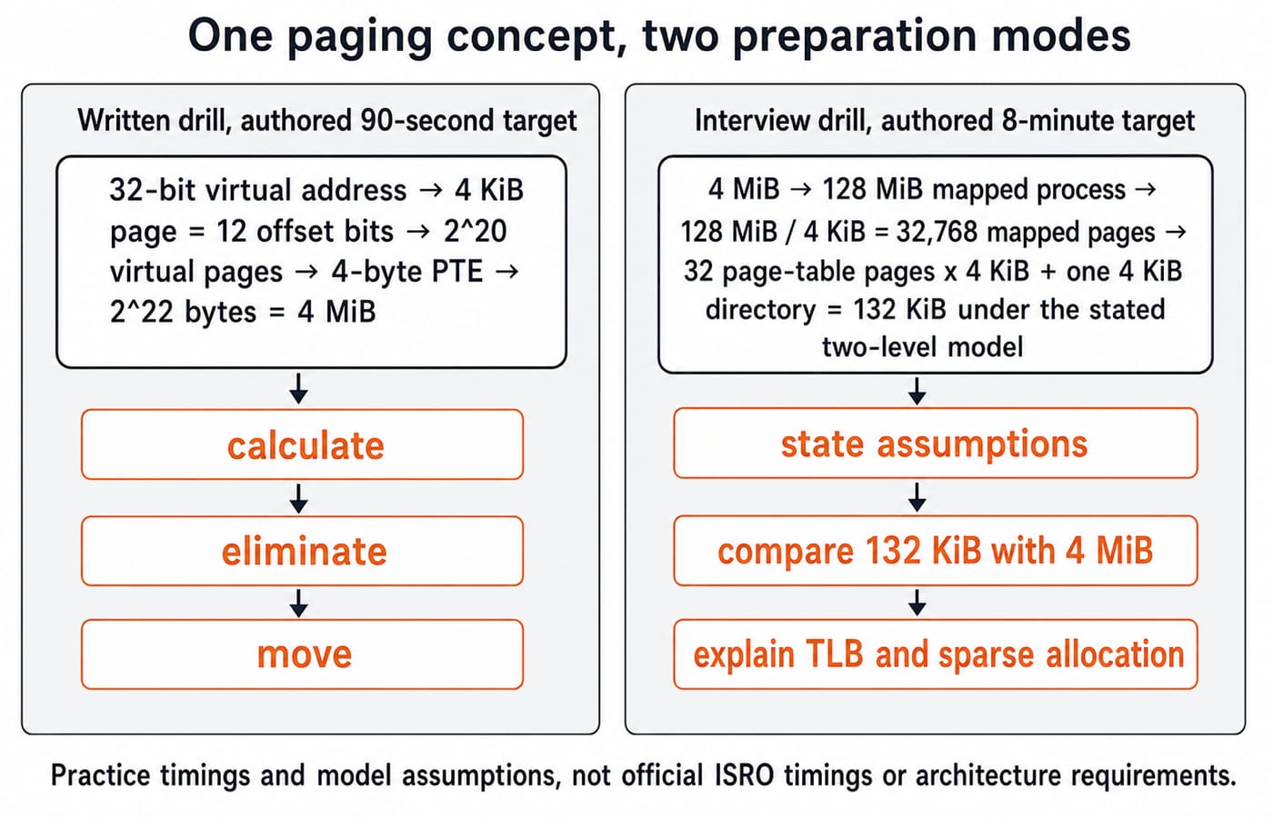 Two-lane paging diagram: a 90-second written drill giving a 4 MiB page table and an 8-minute interview drill extending it to 132 KiB.