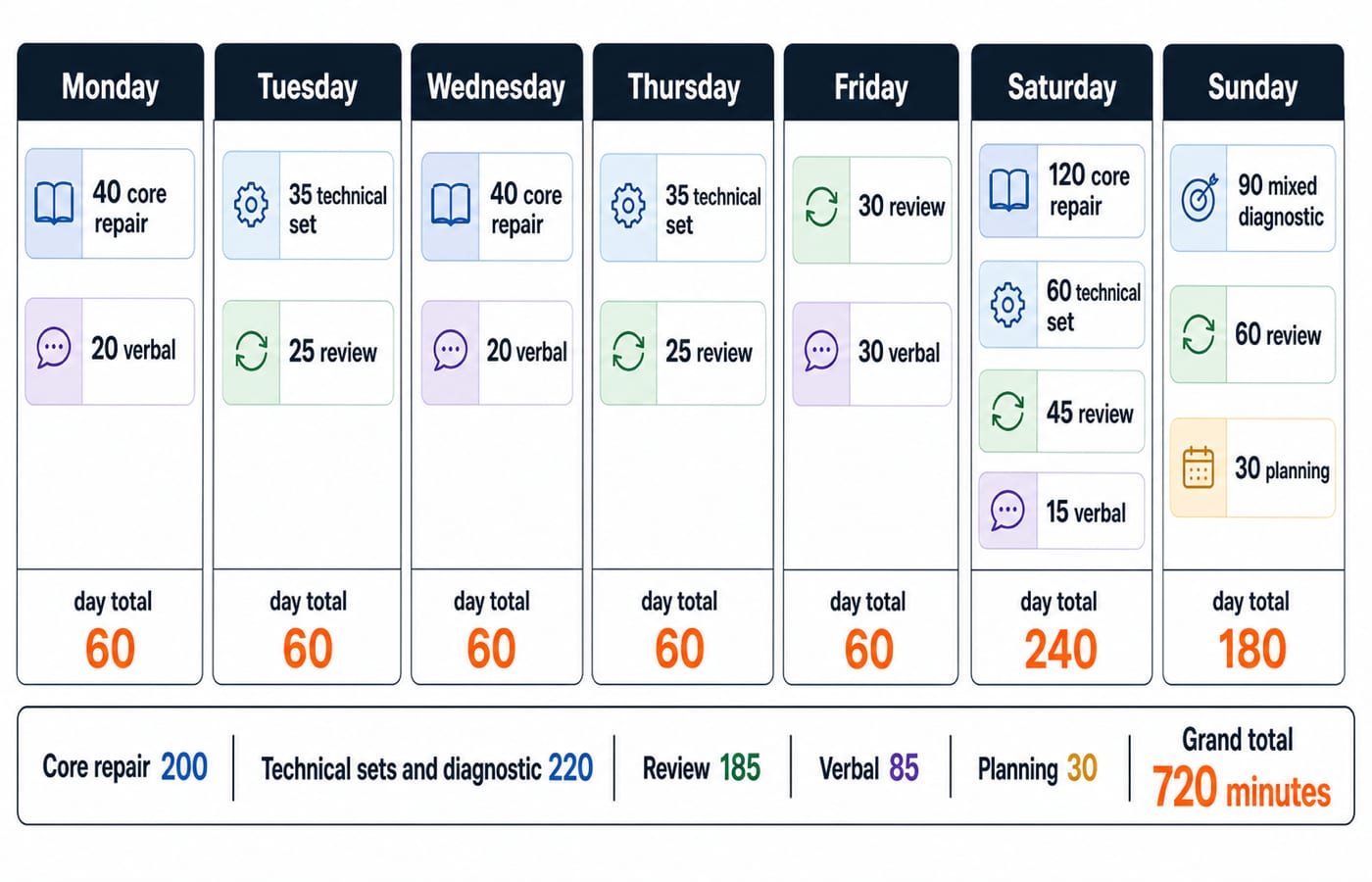 A weekly timetable grid allocating 720 minutes across seven days, from 60-minute weekday blocks to a 240-minute Saturday and 180-minute Sunday.