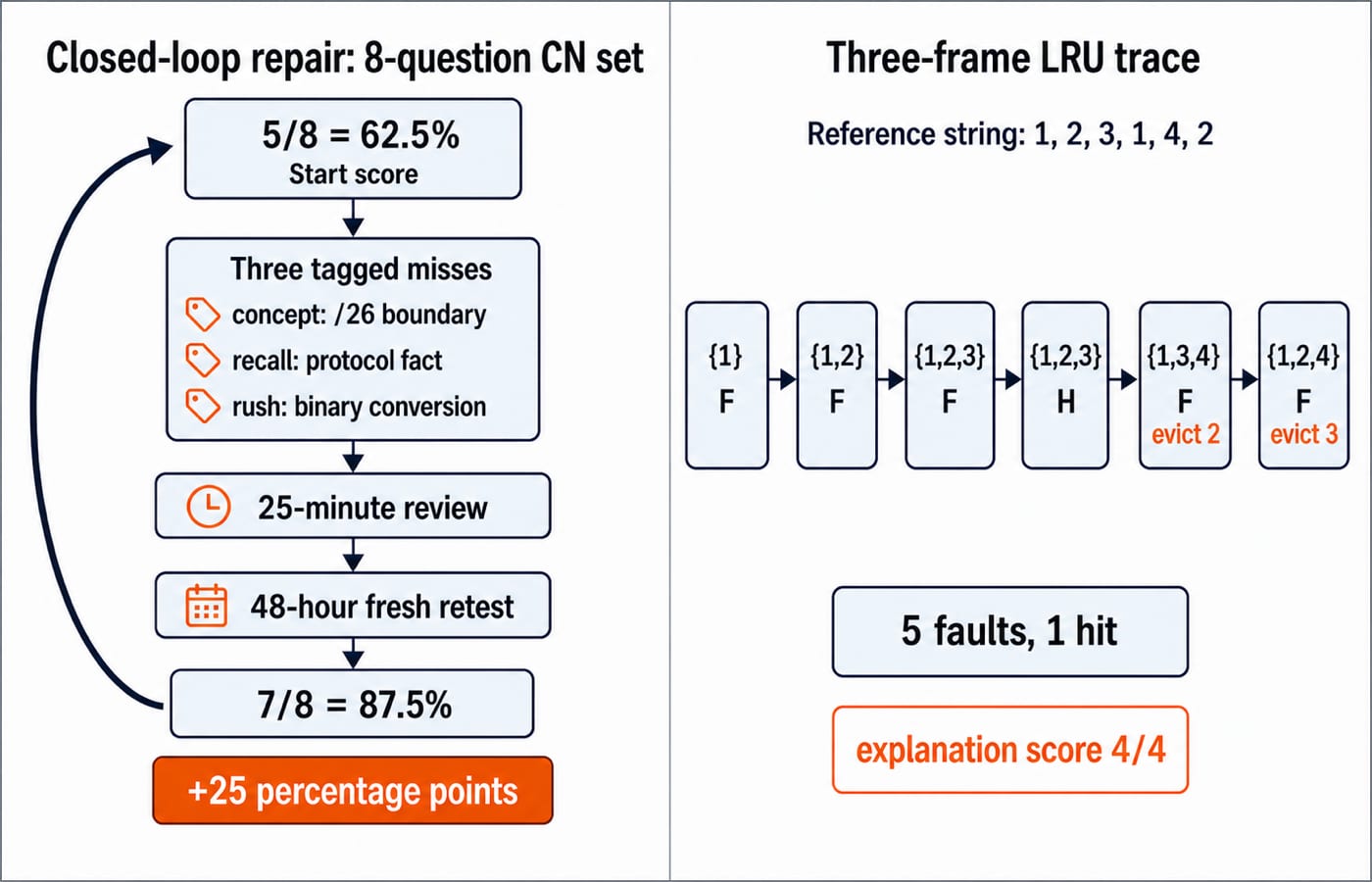 A two-part figure showing a computer networks set rising from 5/8 to 7/8 after review, beside a three-frame LRU trace ending in five faults and one hit.