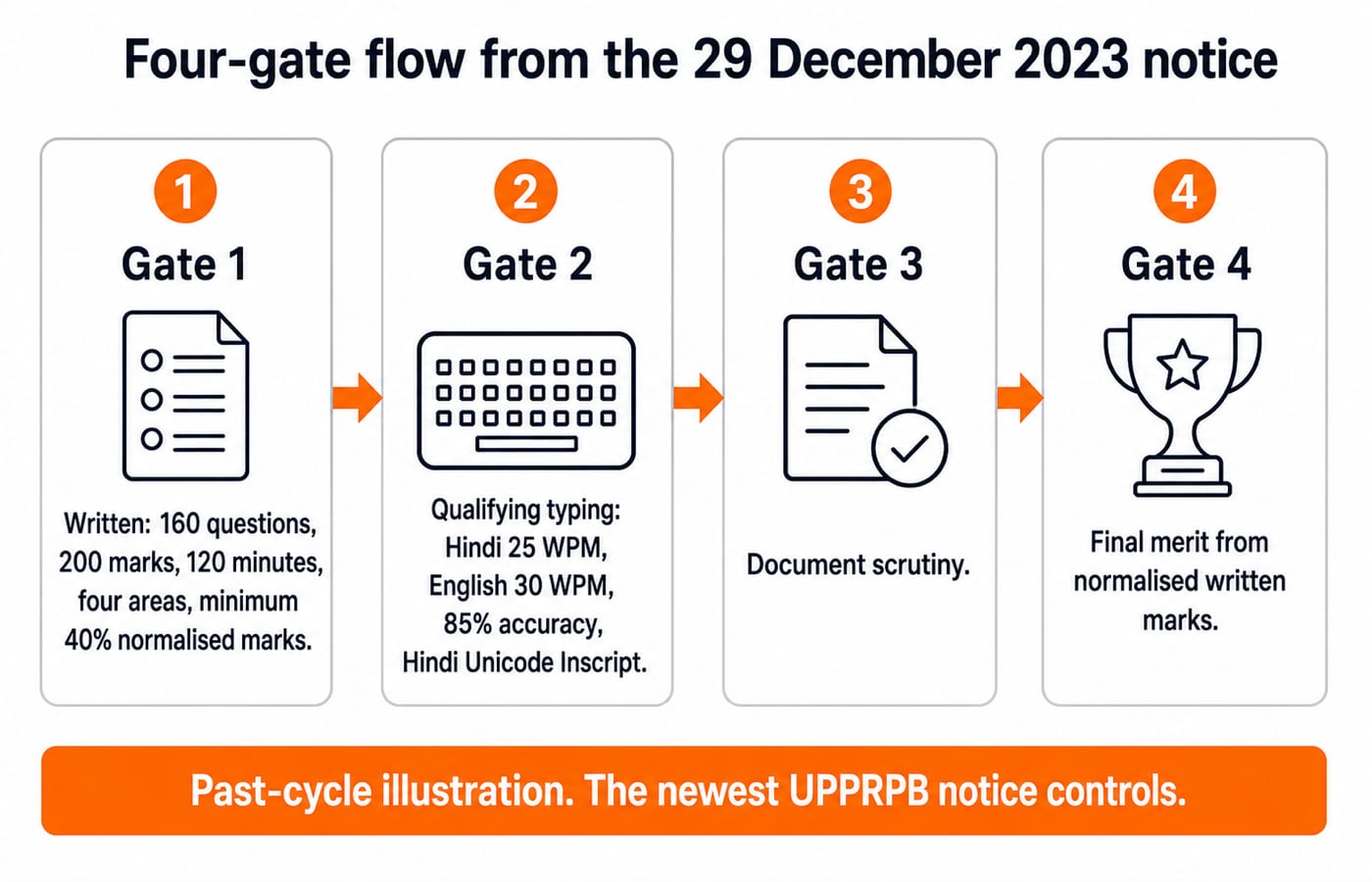 Four-gate selection flow: a written exam of 160 questions in 120 minutes needing 40% normalised marks, a qualifying typing test at Hindi 25 and English 30 words per minute with 85% accuracy, document scrutiny, then merit from written marks.