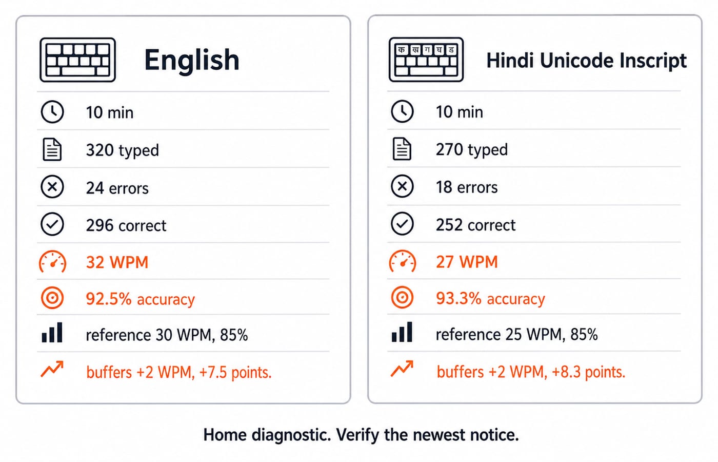 Two home typing diagnostic cards: English at 320 words typed, 24 errors, 32 words per minute and 92.5% accuracy; Hindi Unicode Inscript at 270 typed, 18 errors, 27 words per minute and 93.3% accuracy.