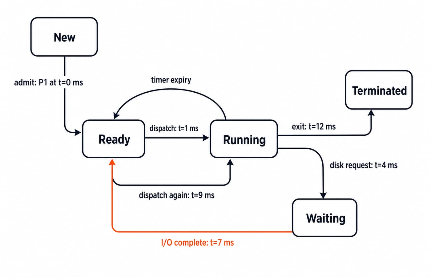Five-state process model tracing P1 from New through Ready, Running and Waiting to Terminated, with I/O completion returning to Ready.