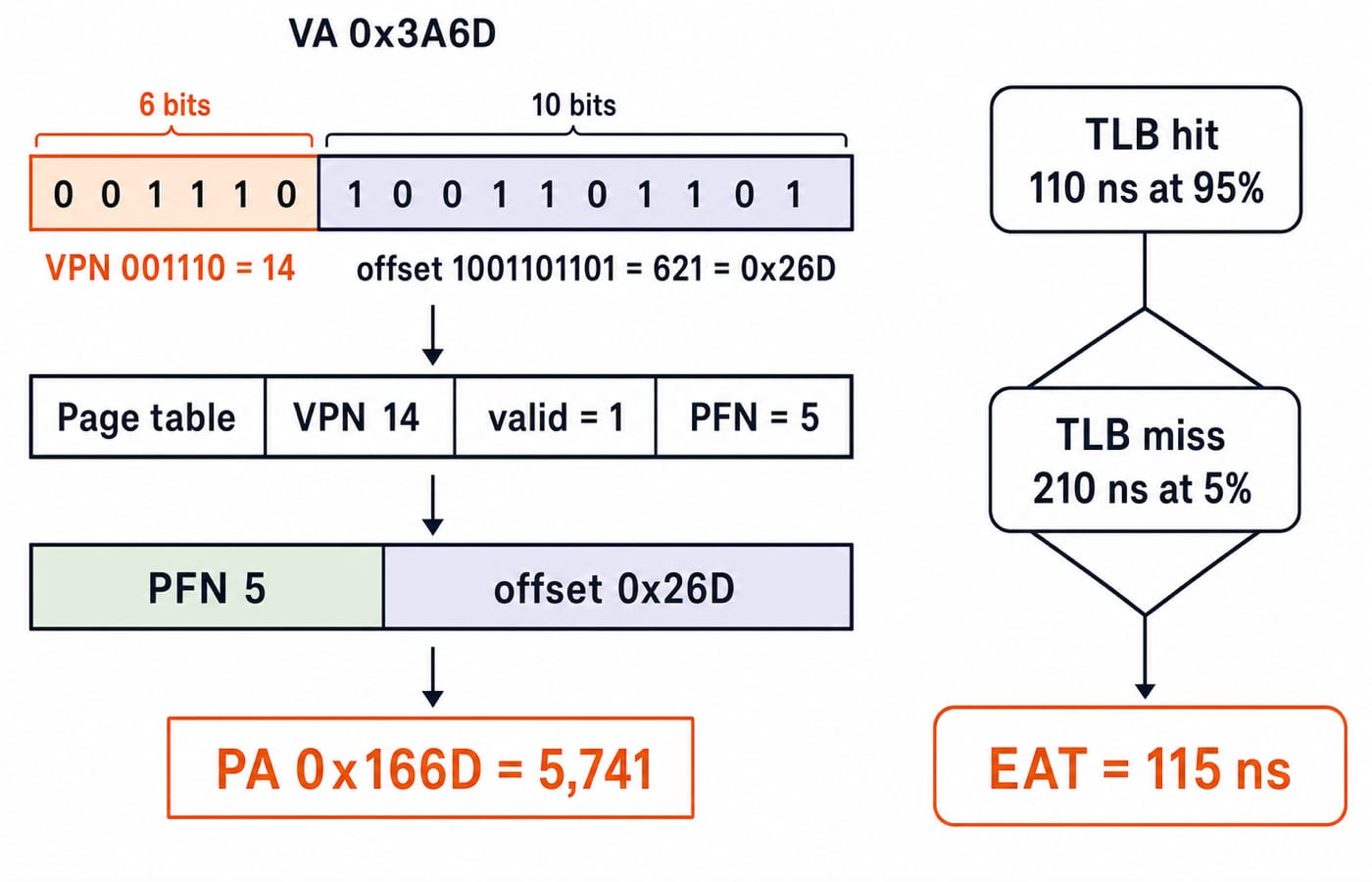 Translation of virtual address 0x3A6D into VPN 14 and offset 621 to physical address 0x166D, with TLB hit and miss timing giving EAT 115 ns.