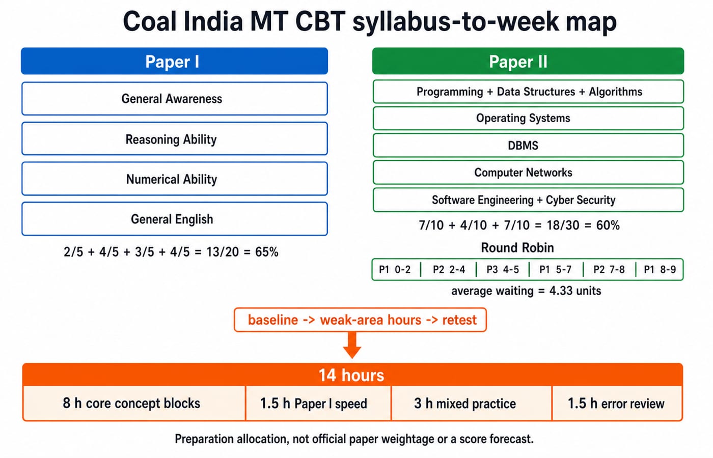 Diagram mapping the Coal India MT CBT syllabus onto one study week: Paper I's four subjects scoring 13/20 (65%), Paper II's five scoring 18/30 (60%), feeding a 14-hour weekly plan.