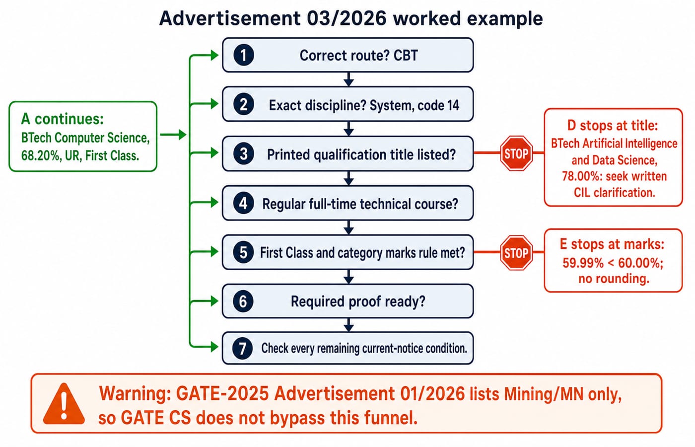 Vertical funnel titled "Advertisement 03/2026 worked example". Boxes: Correct route? CBT -> Exact discipline? System, code 14 -> Printed qualification title listed? -> Regular full-time technical course? -> First Class and category marks rule met? -> Required proof ready? -> Check every remaining current-notice condition. A continues: BTech Computer Science, 68.20%, UR, First Class. D stops at title: BTech Artificial Intelligence and Data Science, 78.00%: seek written CIL clarification. E stops at marks: 59.99% < 60.00%; no rounding. Warning: GATE-2025 Advertisement 01/2026 lists Mining/MN only, so GATE CS does not bypass this funnel.