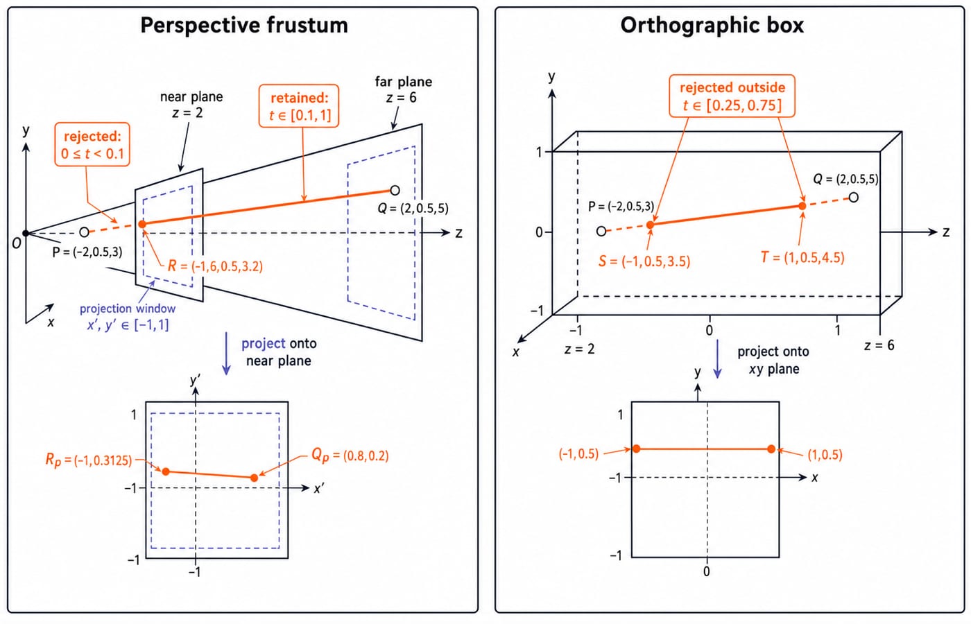 Perspective frustum clips the P-to-Q segment to interval [0.1,1] with endpoint R=(-1.6,0.5,3.2); the parallel box clips it to [0.25,0.75].