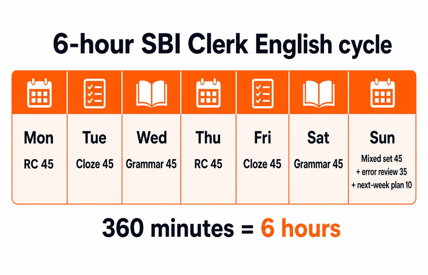 A weekly strip mapping the six-hour SBI Clerk English cycle across seven days, ending with a Sunday mixed set and error review.