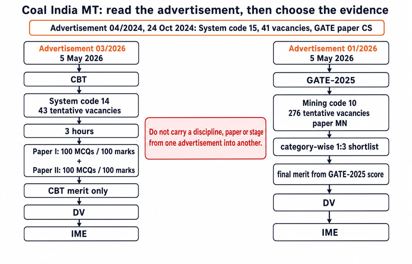 Split flow chart of two Coal India MT routes dated 5 May 2026. Advertisement 03/2026 sends System, code 14, 43 tentative vacancies, through a three-hour CBT of two 100-mark papers to CBT-only merit, document verification and the medical examination. Advertisement 01/2026 sends Mining, code 10, 276 tentative vacancies, through GATE-2025 paper MN and a category-wise 1:3 shortlist to GATE-score merit and the same two checks. A banner above records the older Advertisement 04/2024, System code 15, 41 vacancies, GATE paper CS, and a centre note warns against carrying a discipline, paper or stage from one advertisement into another.