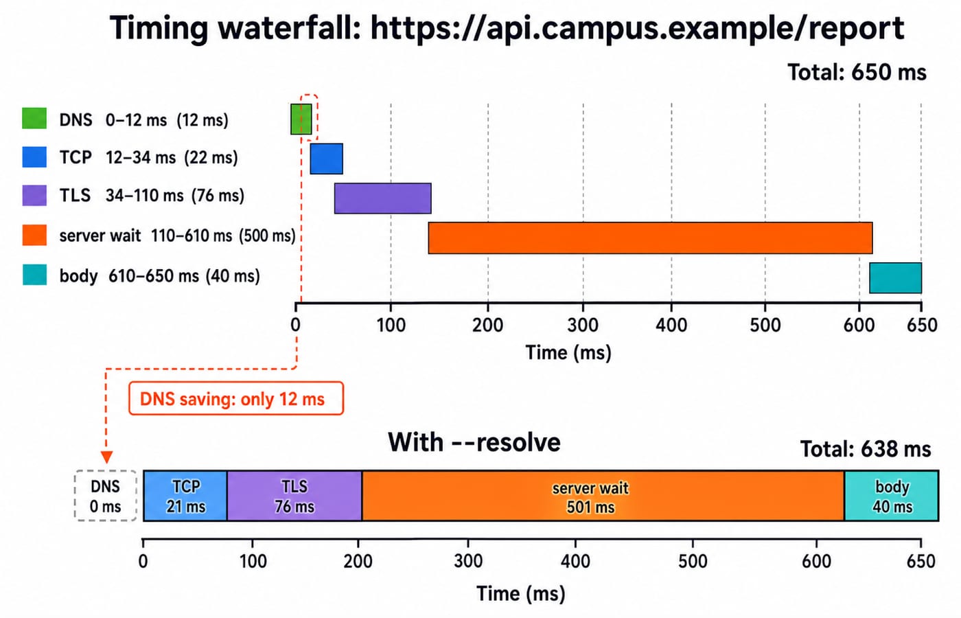 Timing waterfall splitting the 650 ms request into DNS, TCP, TLS, a 500 ms server wait, and body transfer.