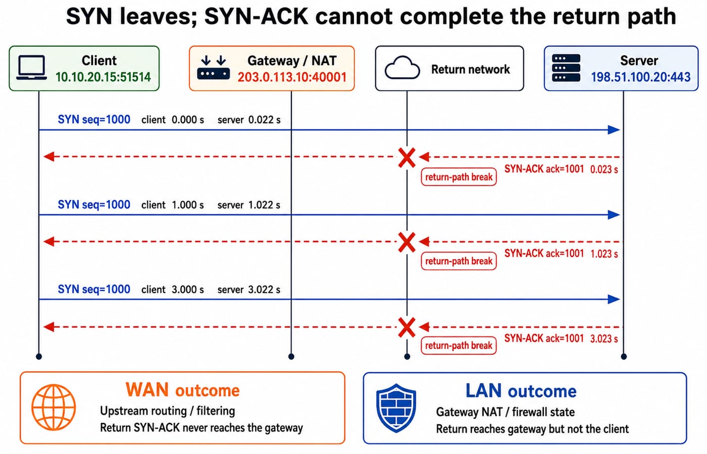 Path diagram showing SYN packets reaching the server and SYN-ACKs returning, with the reply lost before the client.