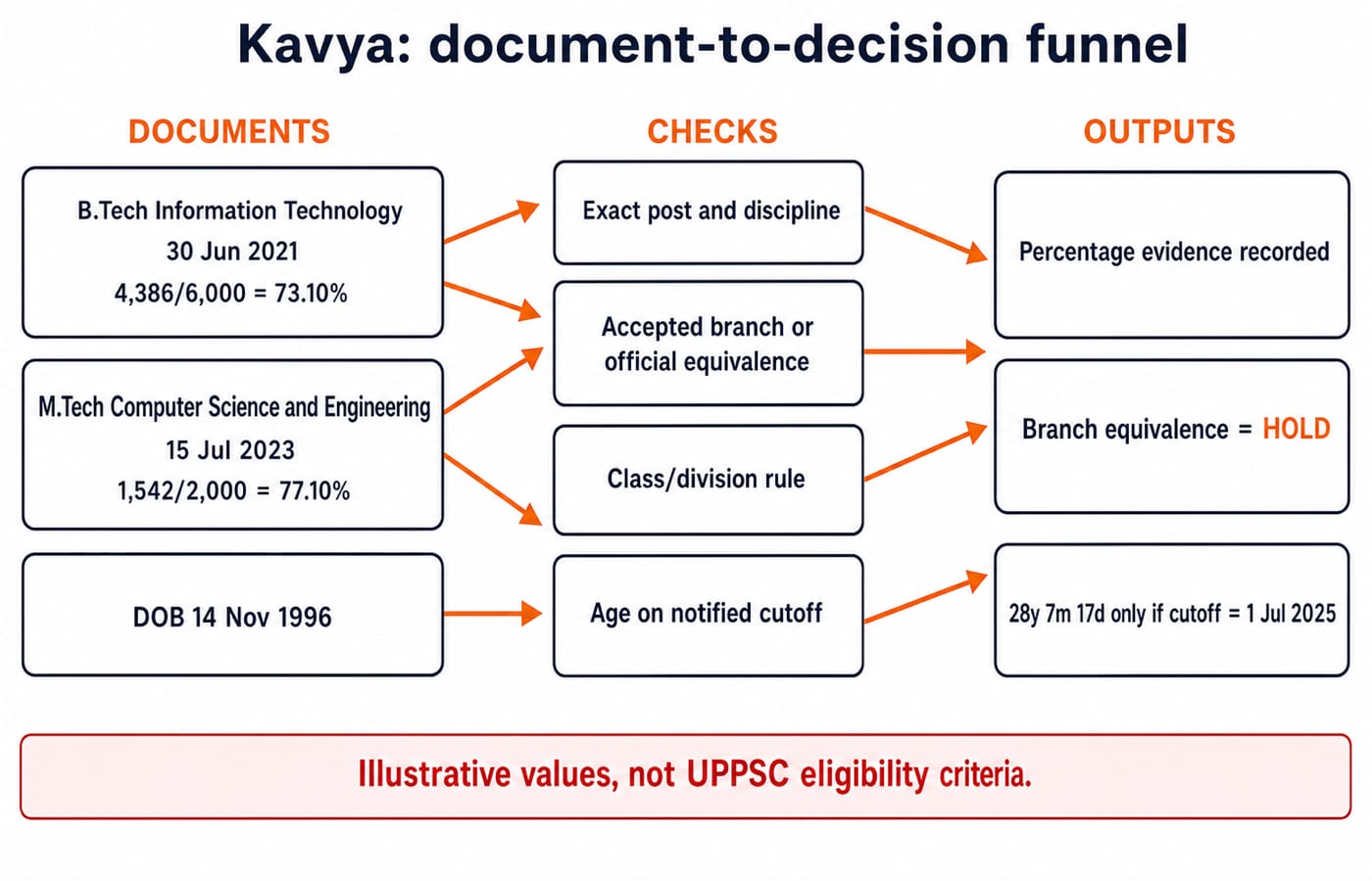 Illustrative funnel checking Kavya's degree, branch, division and age against a UPPSC post, ending in a branch-equivalence HOLD.