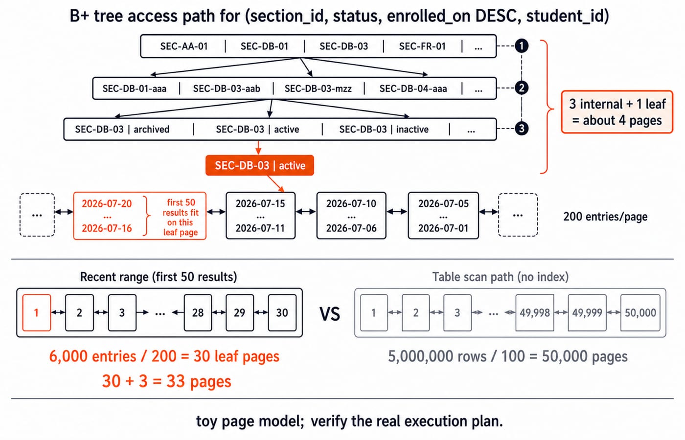 A B+ tree path on the composite index reaching the newest fifty active rows in about four index pages versus a 50,000-page full scan.
