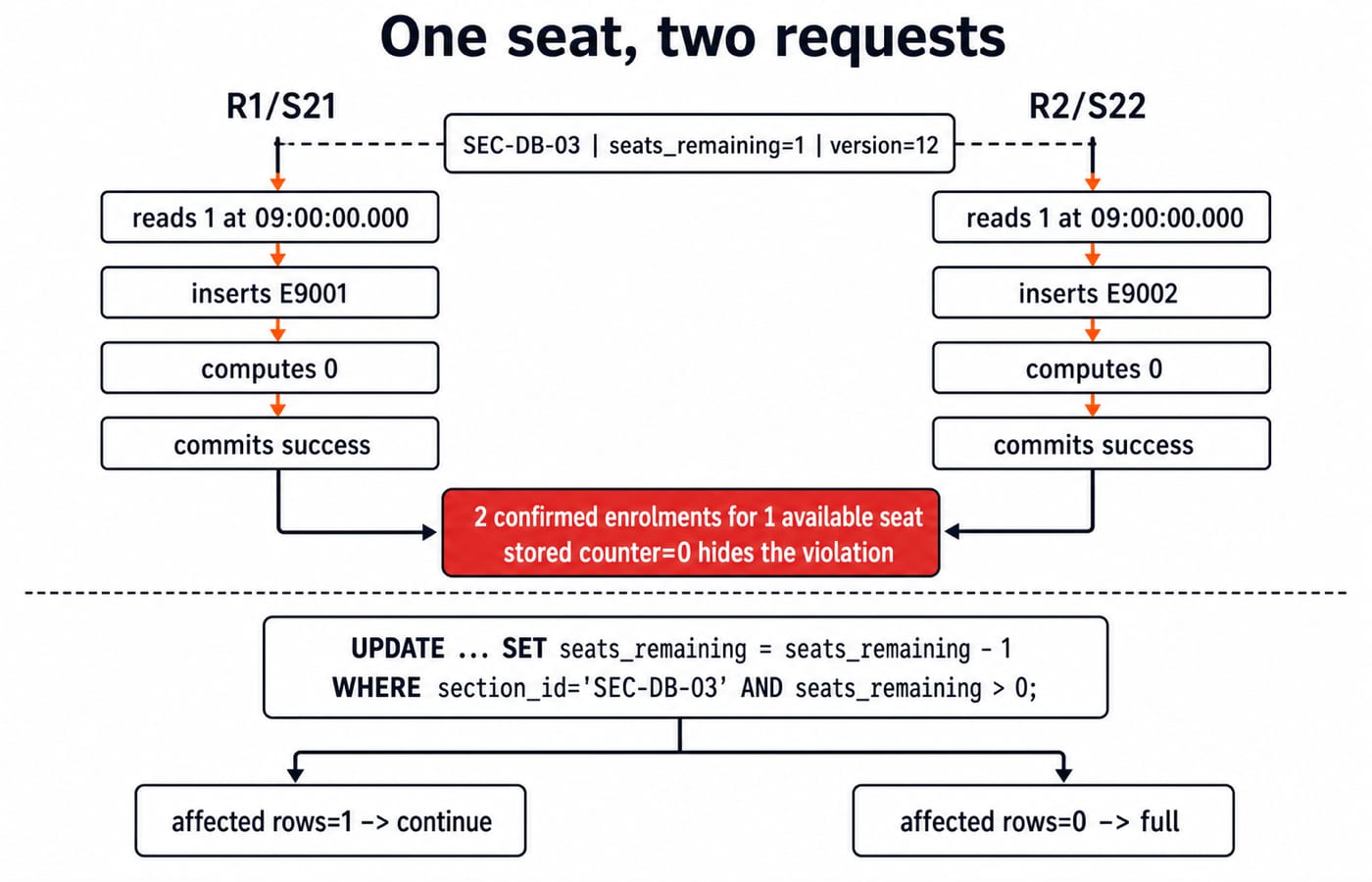 A two-request timeline where both reads see one seat and both commit, oversubscribing the section, beside the atomic fix letting one win.