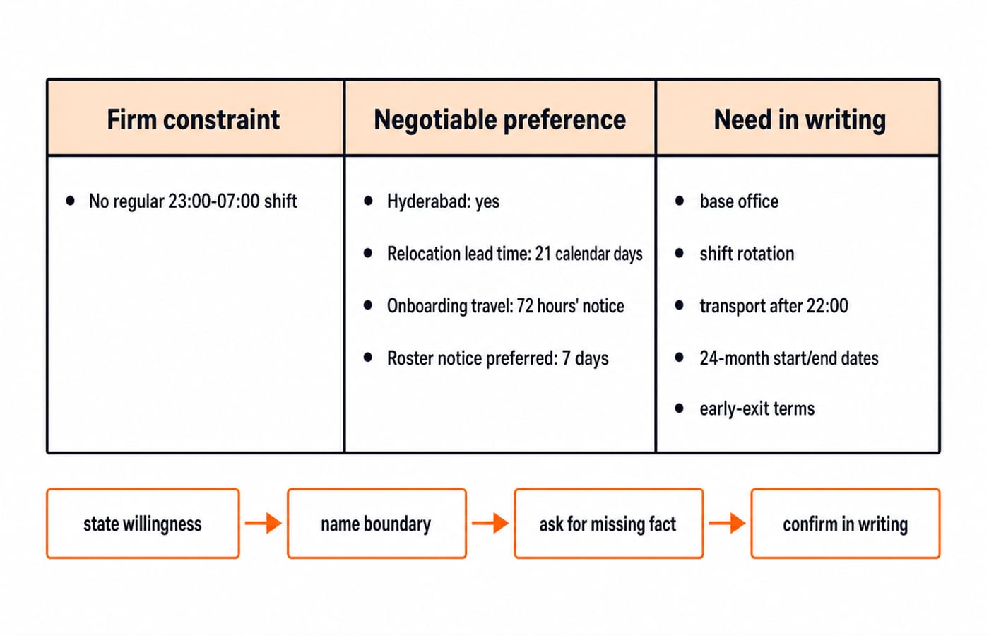 Meera's three-column boundary matrix separating firm constraints, negotiable preferences and facts she needs confirmed in writing.