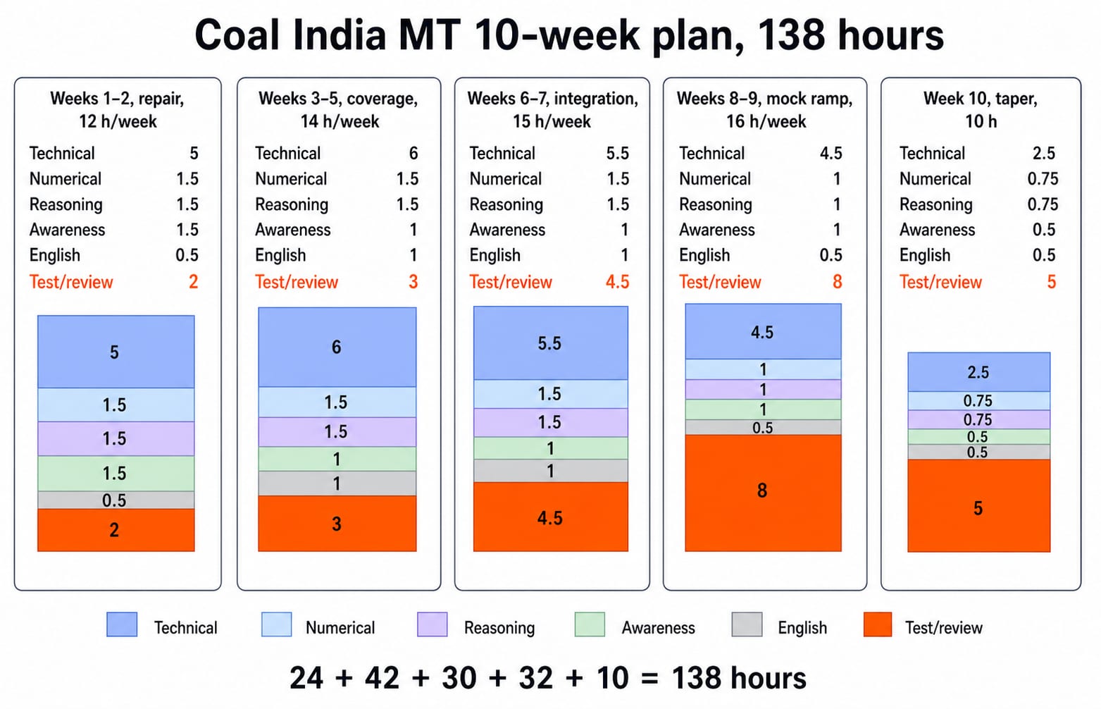 A five-column, left-to-right timeline titled "Coal India MT 10-week plan, 138 hours". Column 1 is "Weeks 1-2, repair, 12 h/week" with technical 5, numerical 1.5, reasoning 1.5, awareness 1.5, English 0.5, test/review 2. Column 2 is "Weeks 3-5, coverage, 14 h/week" with 6, 1.5, 1.5, 1, 1, 3. Column 3 is "Weeks 6-7, integration, 15 h/week" with 5.5, 1.5, 1.5, 1, 1, 4.5. Column 4 is "Weeks 8-9, mock ramp, 16 h/week" with 4.5, 1, 1, 1, 0.5, 8. Column 5 is "Week 10, taper, 10 h" with 2.5, 0.75, 0.75, 0.5, 0.5, 5. A footer shows "24 + 42 + 30 + 32 + 10 = 138 hours". Simple stacked bars make the rising test/review share and final taper visible.