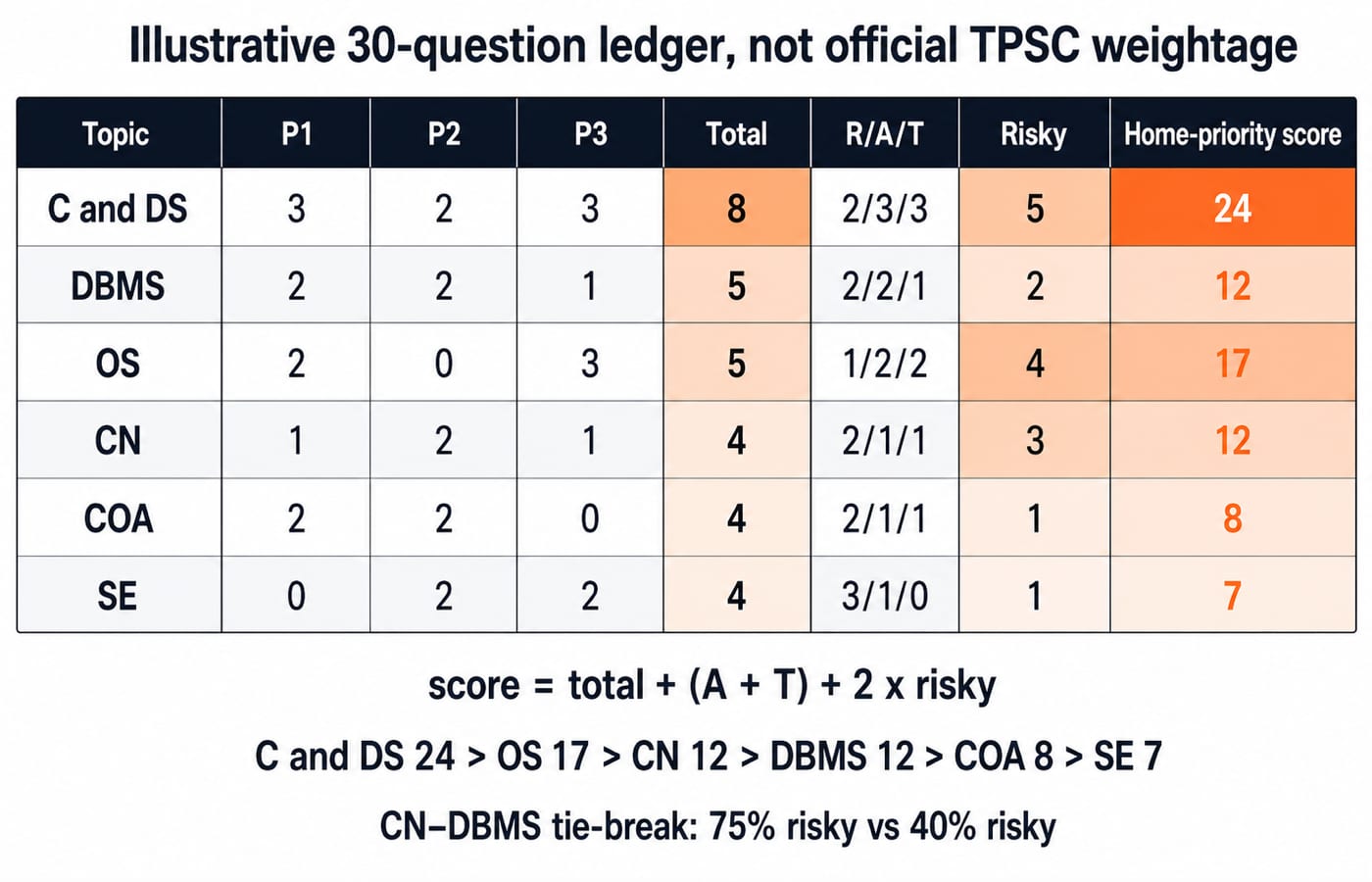 Illustrative 30-question ledger ranking six CS topics by priority, C and Data Structures highest at 24, Software Engineering lowest at 7.