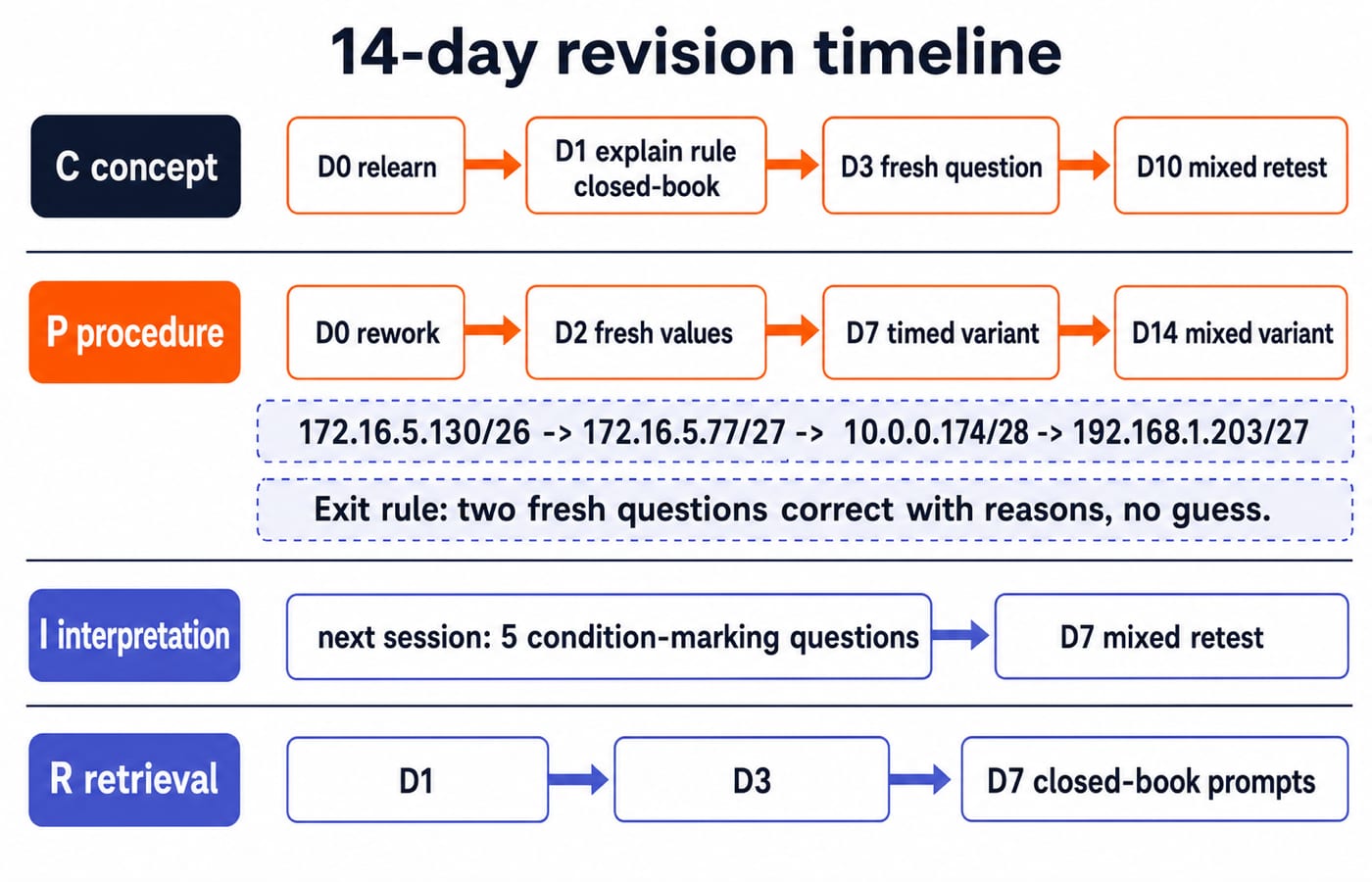 Four-lane 14-day revision timeline mapping concept, procedure, interpretation and retrieval errors to their spaced closed-book retest days.
