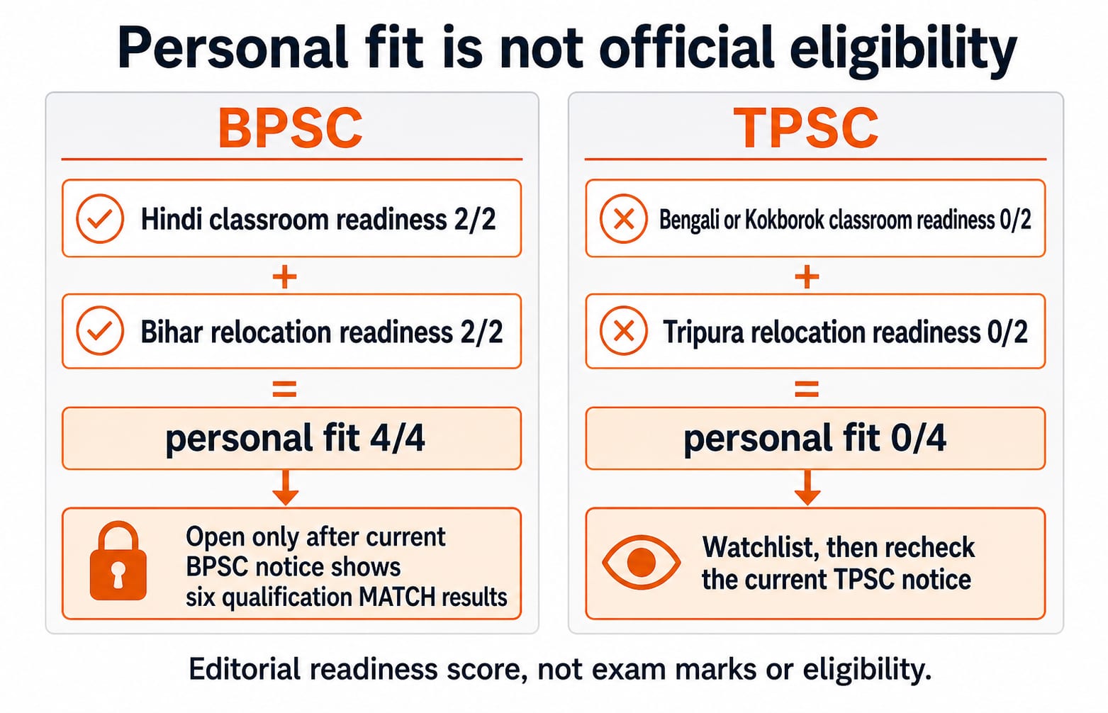 Two-lane decision figure comparing BPSC and TPSC personal-fit readiness scores, each gated behind a current official notice check.