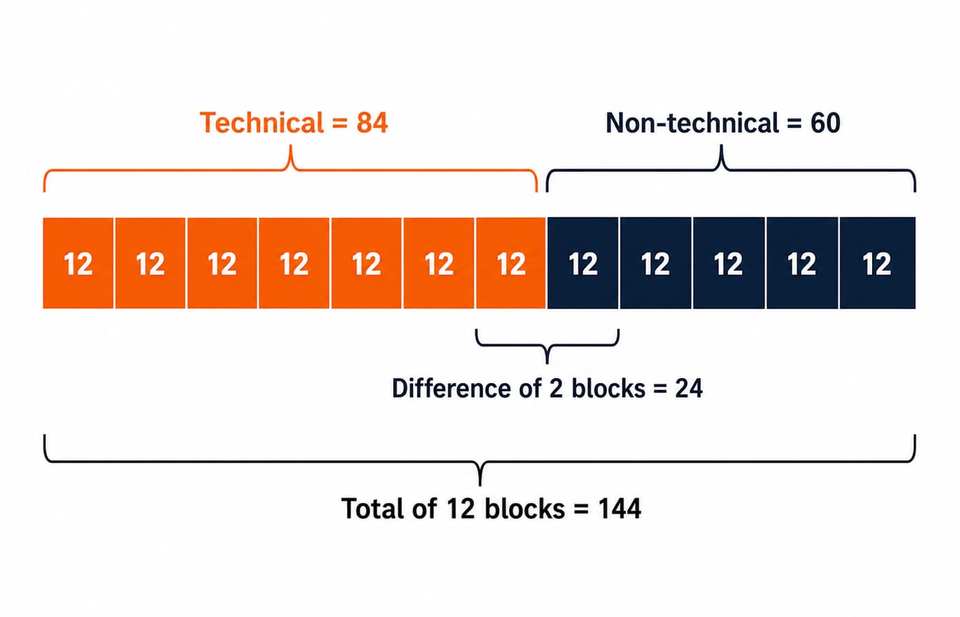 Ratio strip of twelve blocks worth 12 trainees each: seven blocks make 84 technical trainees, five make 60 non-technical, a two-block difference of 24 and a total of 144.