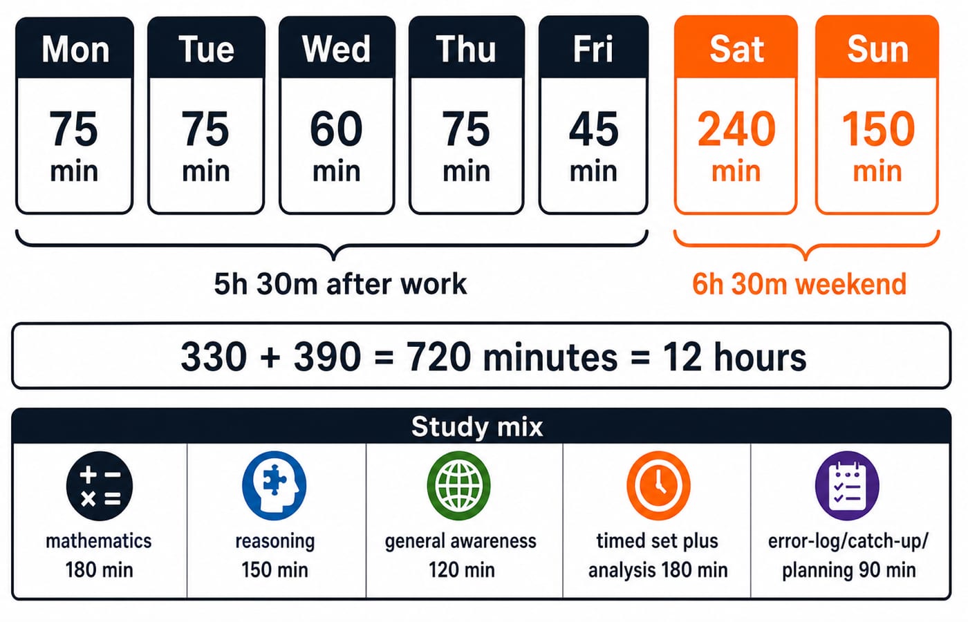 A weekly RRB NTPC study grid showing 5h 30m of weekday after-work sessions and a 6h 30m weekend, totalling 720 minutes or 12 hours.