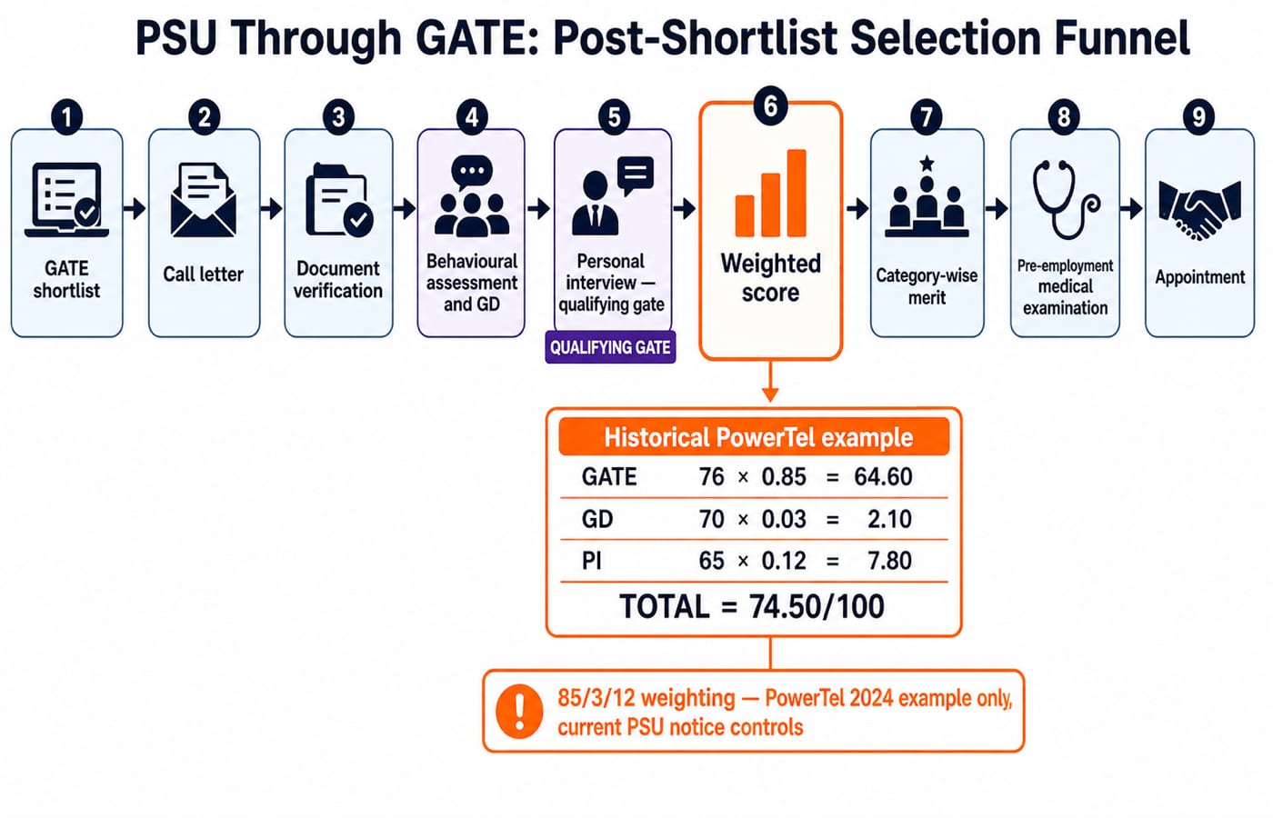 Nine-stage funnel from GATE shortlist and call letter through document verification, behavioural assessment, group discussion, the personal interview qualifying gate, weighted score, category-wise merit, medical examination and appointment.