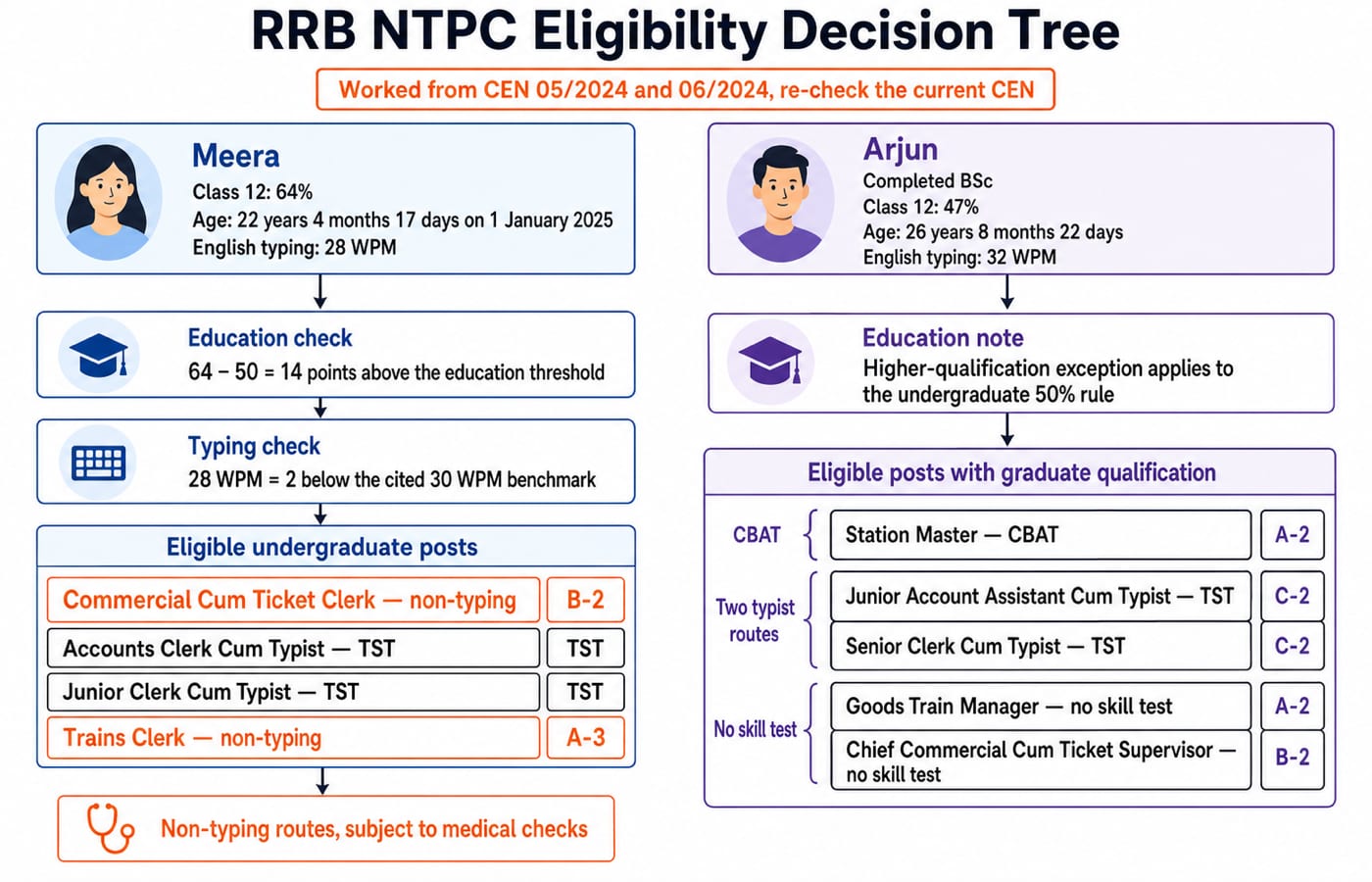 Two-column decision tree comparing Meera, a Class 12 candidate routed to four undergraduate posts, with Arjun, a graduate routed to five graduate posts and their typing, CBAT and medical codes.