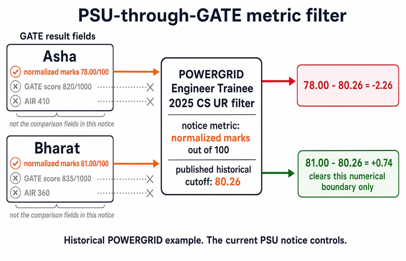 Asha’s 78.00 and Bharat’s 81.00 normalized GATE marks against POWERGRID’s 80.26 UR cutoff, 2.26 short and 0.74 clear, with their GATE score and AIR rows crossed out.