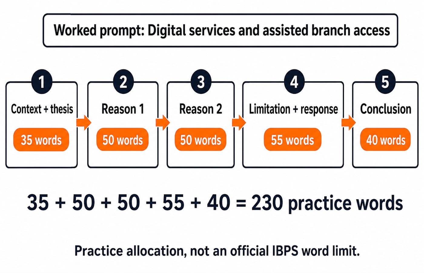 Five-block IBPS PO essay blueprint: context plus thesis 35 words, reason one 50, reason two 50, limitation plus response 55, conclusion 40, totalling 230 practice words.