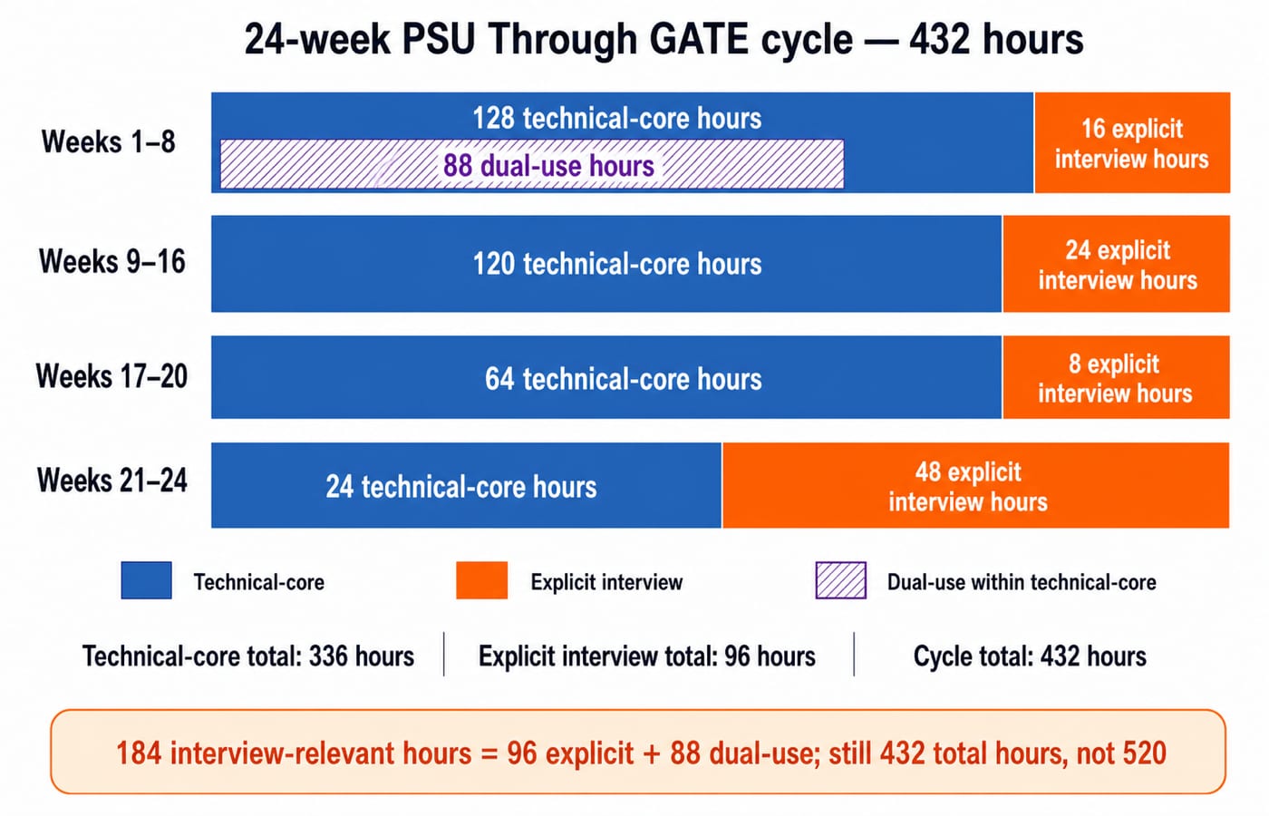 Bar chart of the 24-week PSU through GATE cycle by phase: 128, 120, 64 and 24 technical-core hours against 16, 24, 8 and 48 explicit interview hours, totalling 336 technical-core, 96 interview and 432 hours.