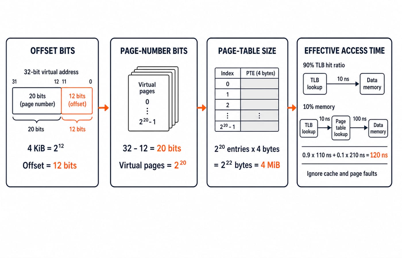 A left-to-right four-box whiteboard answer for a 32-bit virtual address and 4 KiB pages. Box 1 shows 4 KiB = 2^12, hence 12 offset bits. Box 2 shows 32 - 12 = 20 page-number bits and 2^20 virtual pages. Box 3 shows 2^20 entries x 4 bytes = 2^22 bytes = 4 MiB. Box 4 shows 0.9 x 110 ns + 0.1 x 210 ns = 120 ns, labelled with 90% TLB hit ratio, 10 ns serial lookup, 100 ns memory, and the note ignore cache and page faults.
