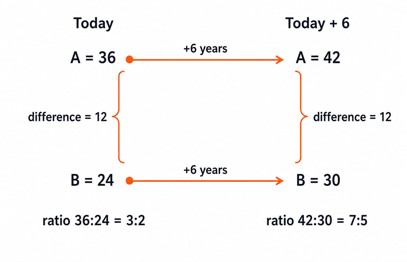 Timeline of ages A and B moving from 36 and 24 to 42 and 30 over six years, keeping a fixed difference of 12 while the ratio changes.