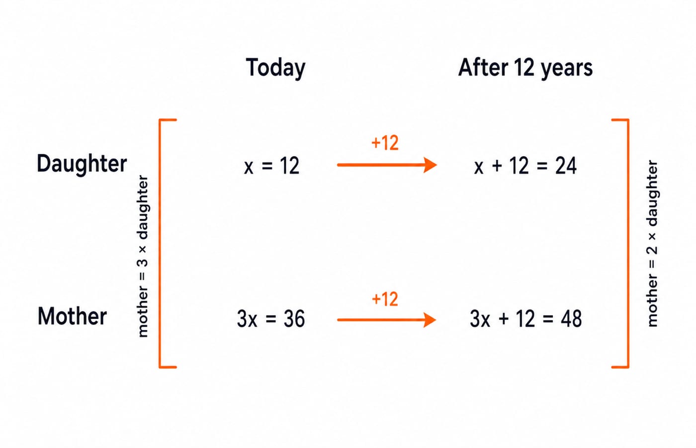 Timeline of mother and daughter example: daughter goes 12 to 24 and mother 36 to 48 over twelve years, from three times to twice her age.