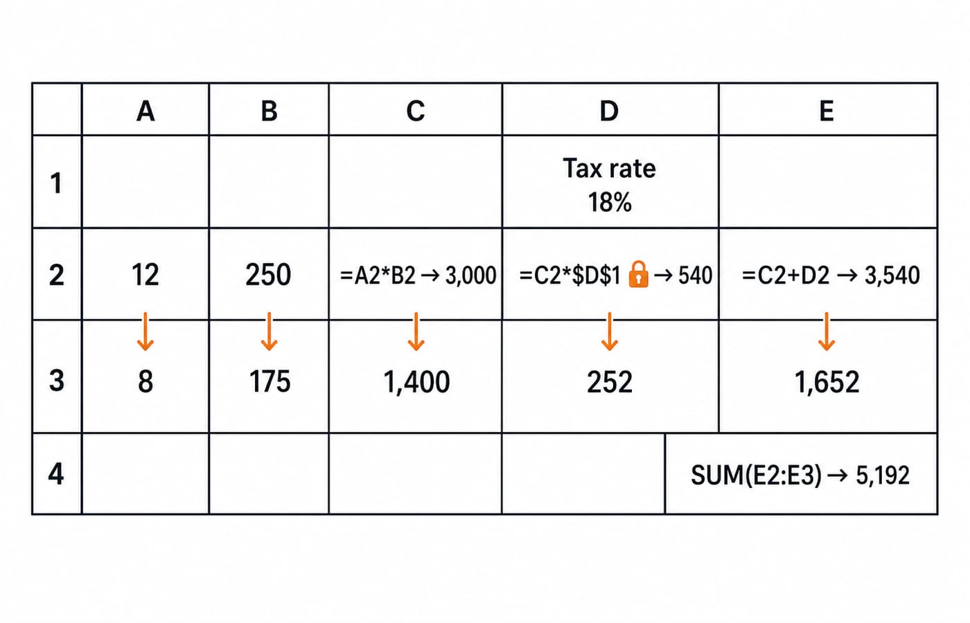 A spreadsheet computing amount, tax and total for each row, using an absolute reference to the 18% tax rate in cell D1.