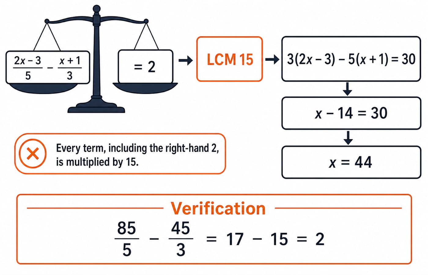 A balance-scale diagram solving (2x - 3)/5 - (x + 1)/3 = 2 by clearing the LCM of 15 to reach x = 44.