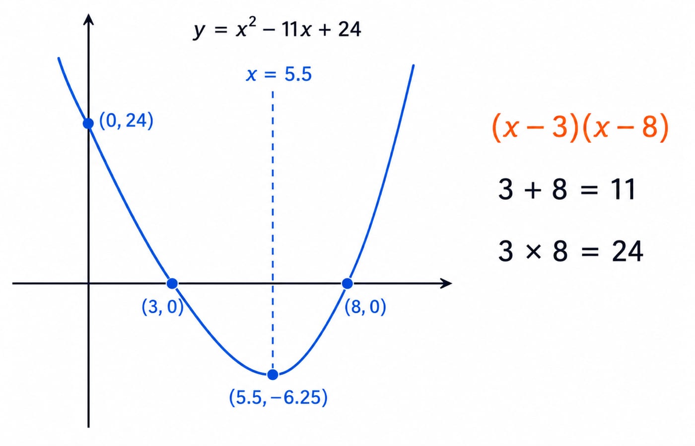 A parabola of y = x^2 - 11x + 24 with roots (3, 0) and (8, 0) and vertex (5.5, -6.25), beside its factor form (x - 3)(x - 8).
